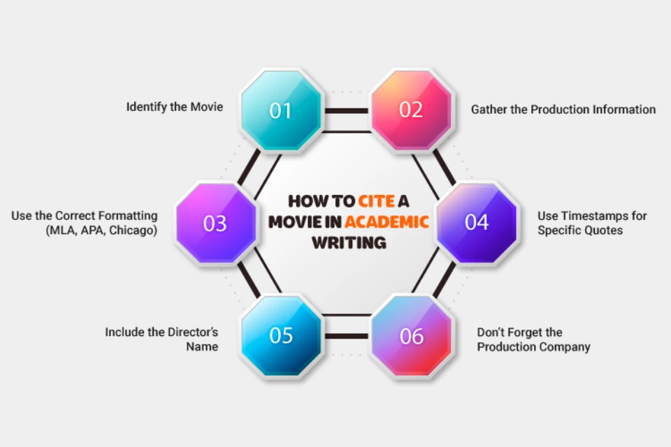 Cite a Movie In Academic Writing