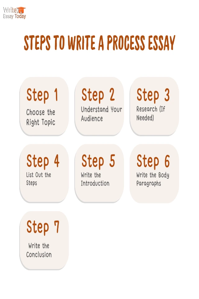 Write a Process Essay guid Step-by-Step