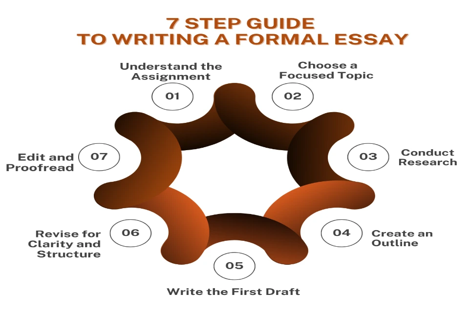 Step Guide to Writing a Formal Essay